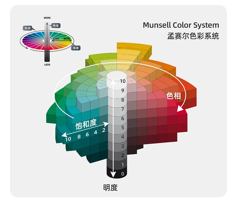 munsell色彩系统